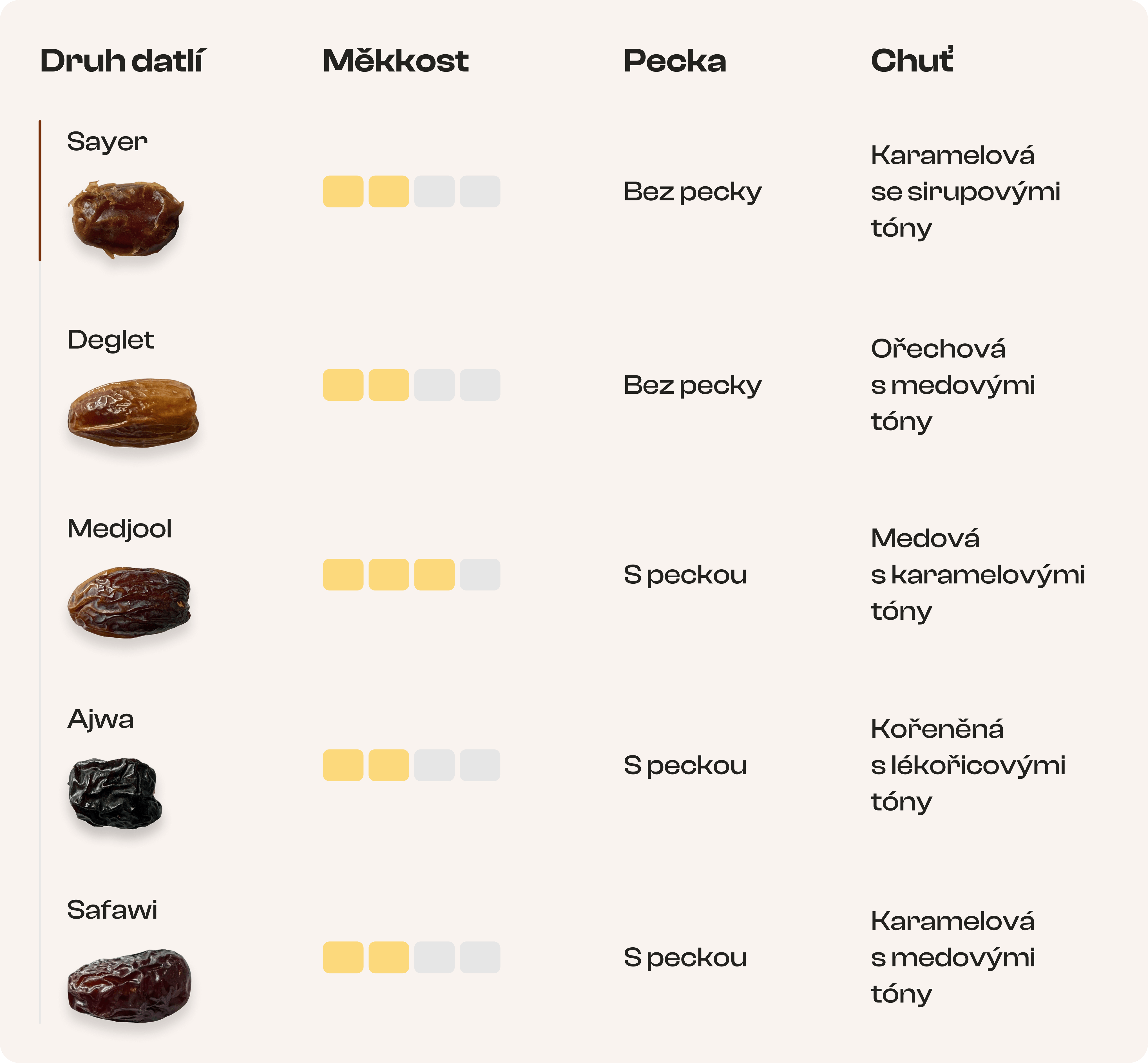 Chuť, měkkost a pecka datlí Medjool, Ajwa, Sawafi, Deglet a Sayer